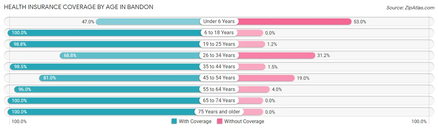 Health Insurance Coverage by Age in Bandon