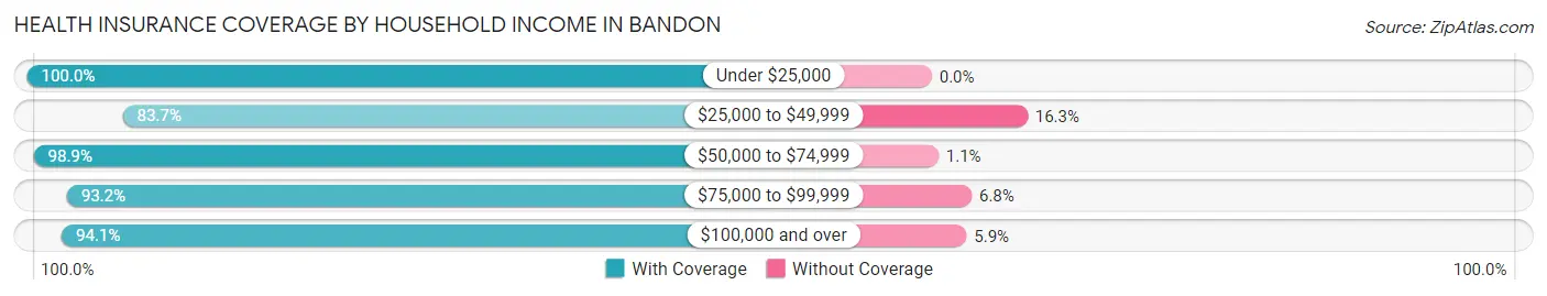 Health Insurance Coverage by Household Income in Bandon