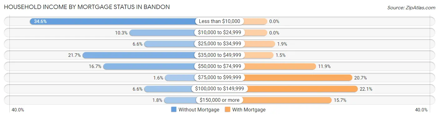 Household Income by Mortgage Status in Bandon