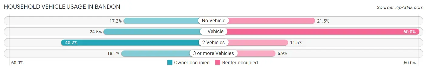 Household Vehicle Usage in Bandon