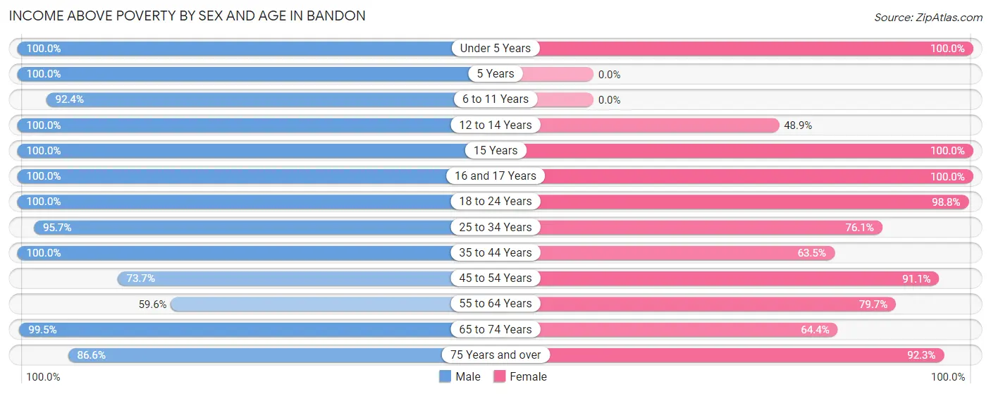 Income Above Poverty by Sex and Age in Bandon