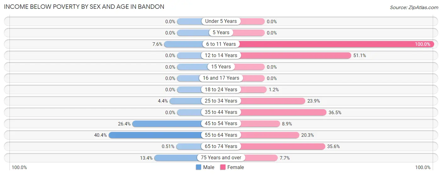 Income Below Poverty by Sex and Age in Bandon