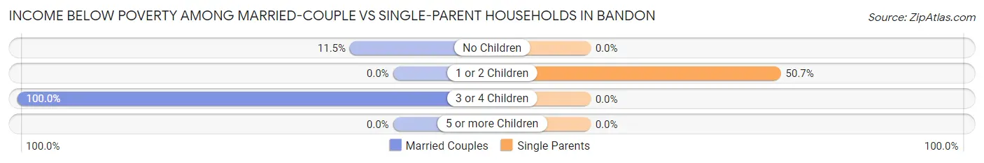 Income Below Poverty Among Married-Couple vs Single-Parent Households in Bandon
