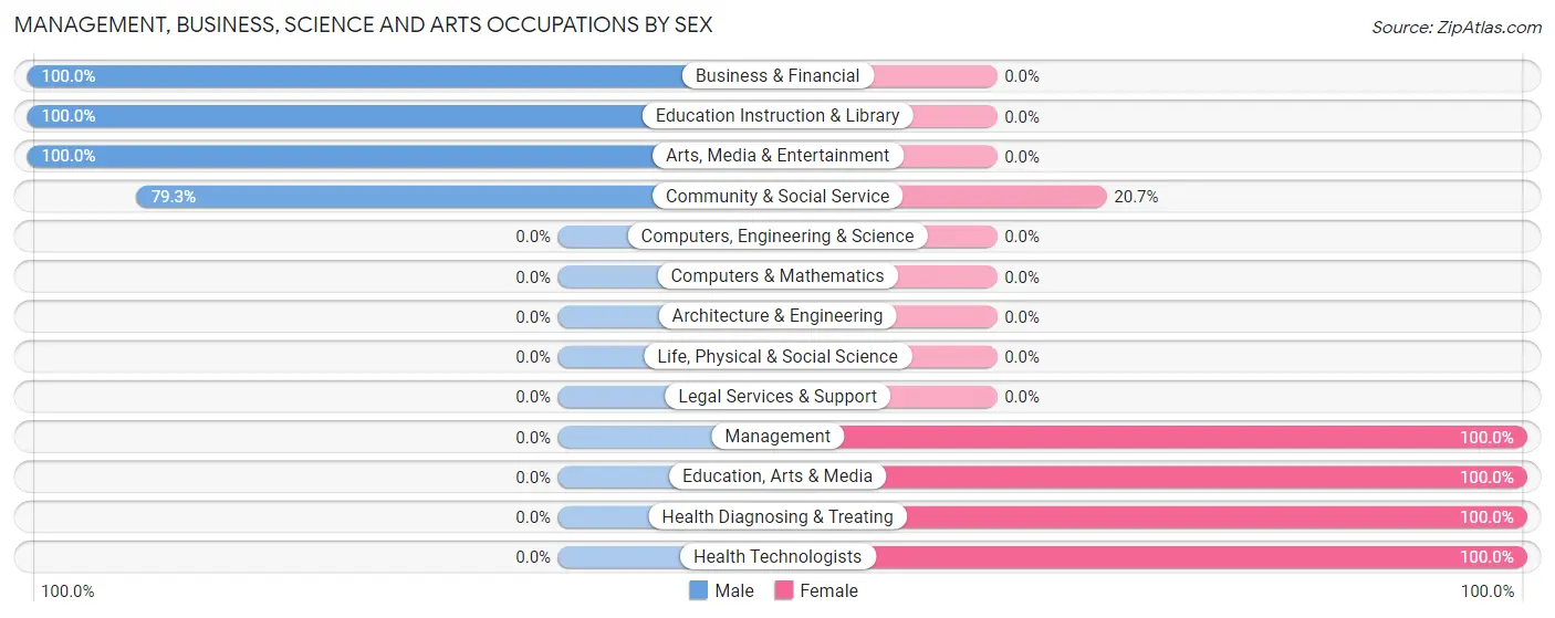 Management, Business, Science and Arts Occupations by Sex in Bandon