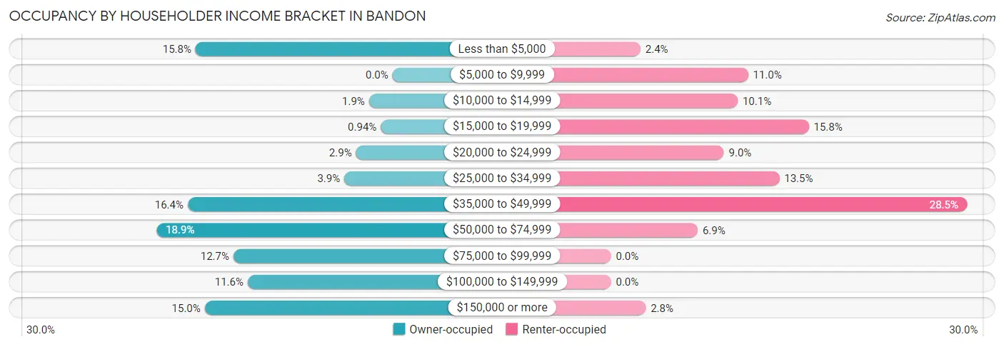 Occupancy by Householder Income Bracket in Bandon