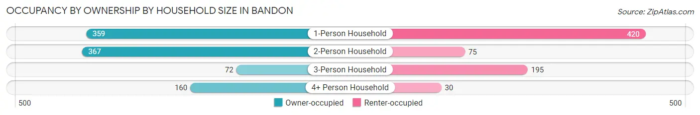 Occupancy by Ownership by Household Size in Bandon