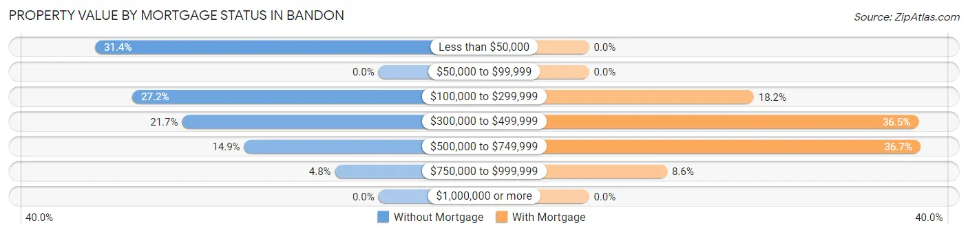 Property Value by Mortgage Status in Bandon