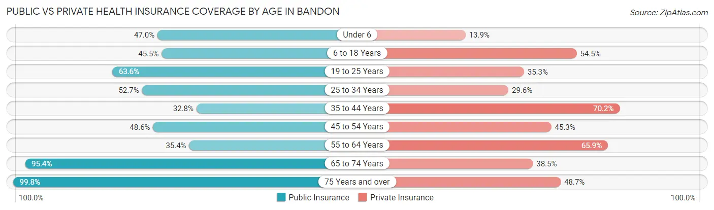 Public vs Private Health Insurance Coverage by Age in Bandon