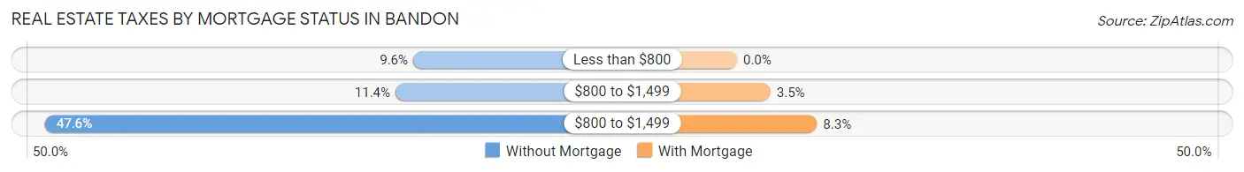 Real Estate Taxes by Mortgage Status in Bandon