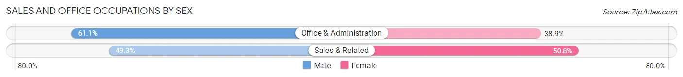 Sales and Office Occupations by Sex in Bandon