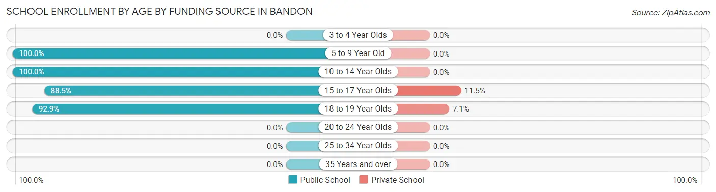 School Enrollment by Age by Funding Source in Bandon
