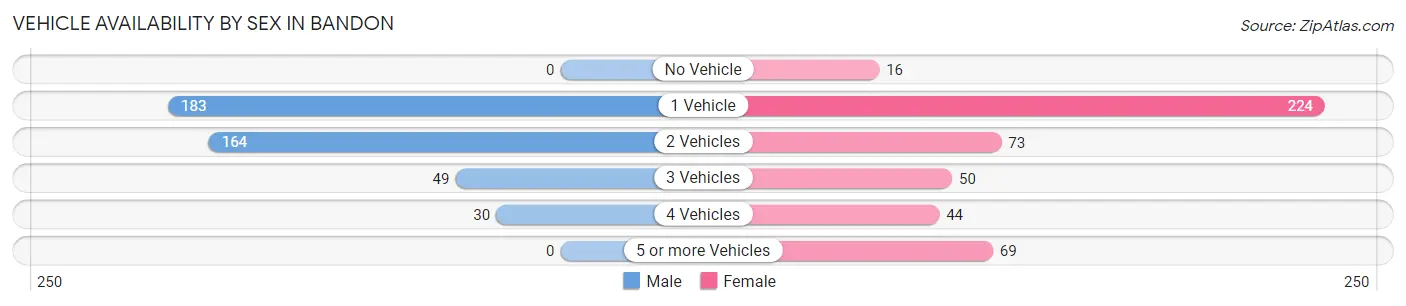 Vehicle Availability by Sex in Bandon