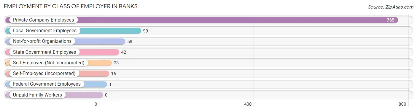 Employment by Class of Employer in Banks