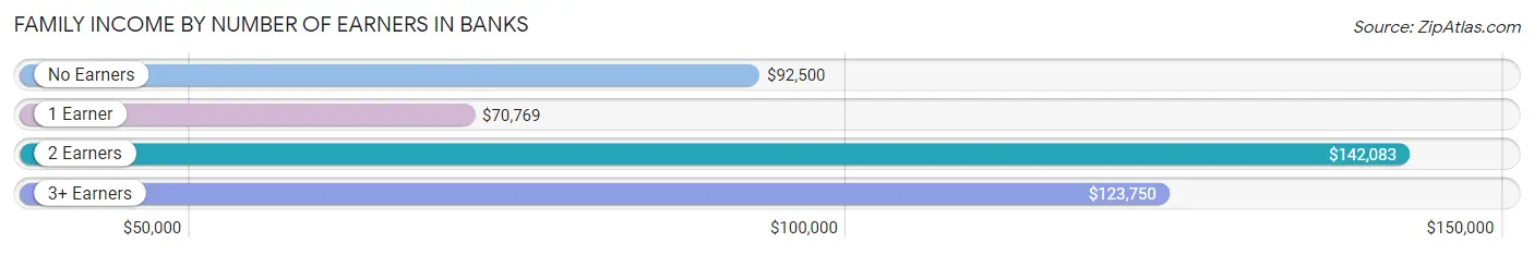 Family Income by Number of Earners in Banks