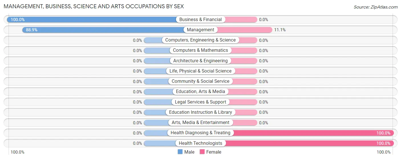 Management, Business, Science and Arts Occupations by Sex in Barlow