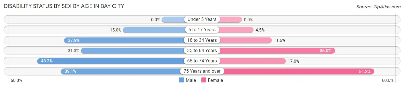 Disability Status by Sex by Age in Bay City