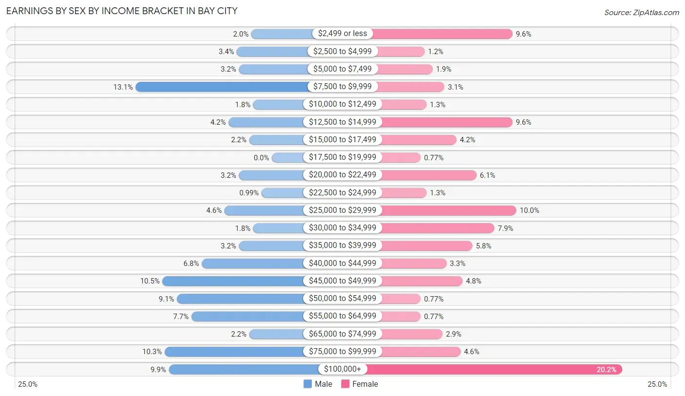 Earnings by Sex by Income Bracket in Bay City