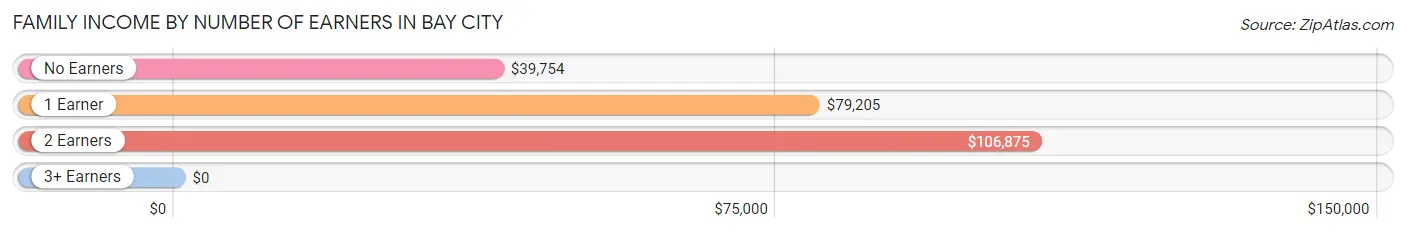 Family Income by Number of Earners in Bay City