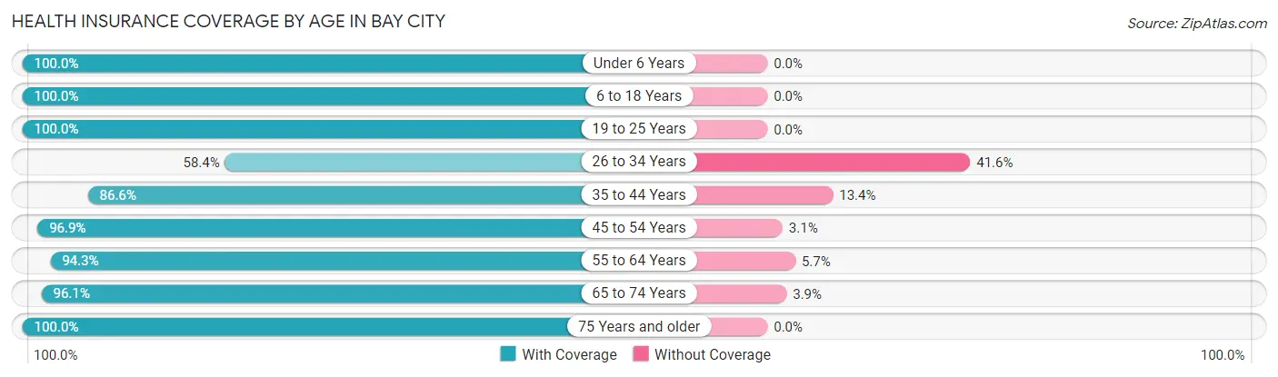 Health Insurance Coverage by Age in Bay City