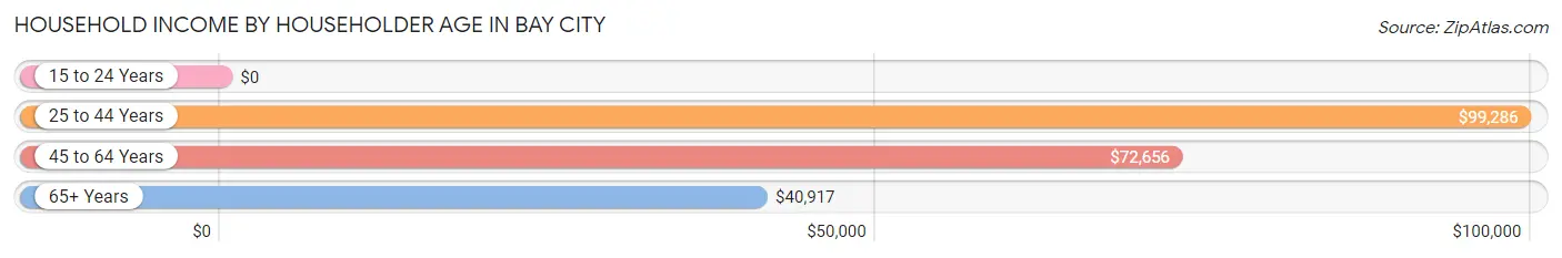 Household Income by Householder Age in Bay City