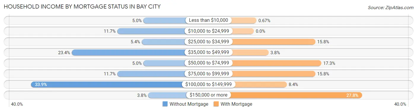 Household Income by Mortgage Status in Bay City