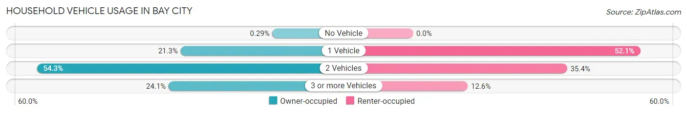 Household Vehicle Usage in Bay City