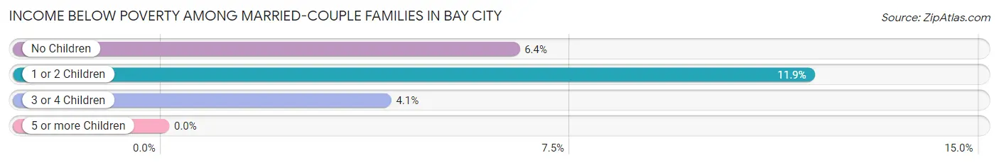 Income Below Poverty Among Married-Couple Families in Bay City