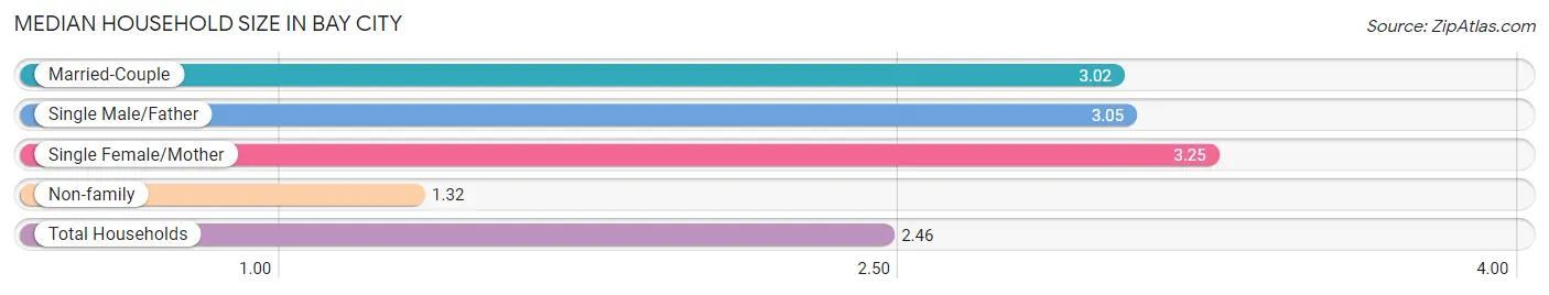 Median Household Size in Bay City