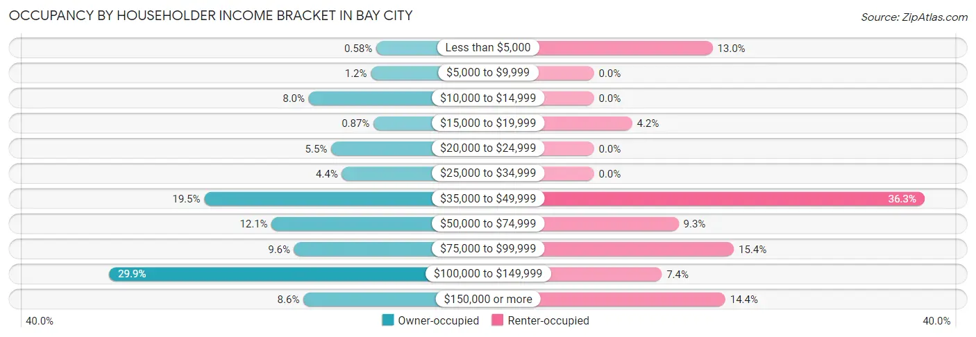 Occupancy by Householder Income Bracket in Bay City