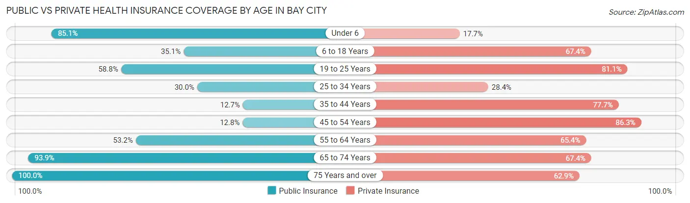 Public vs Private Health Insurance Coverage by Age in Bay City