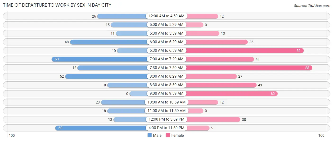 Time of Departure to Work by Sex in Bay City