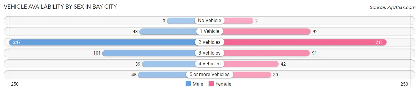 Vehicle Availability by Sex in Bay City