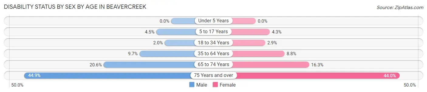 Disability Status by Sex by Age in Beavercreek