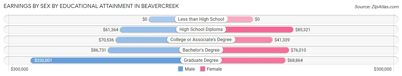 Earnings by Sex by Educational Attainment in Beavercreek