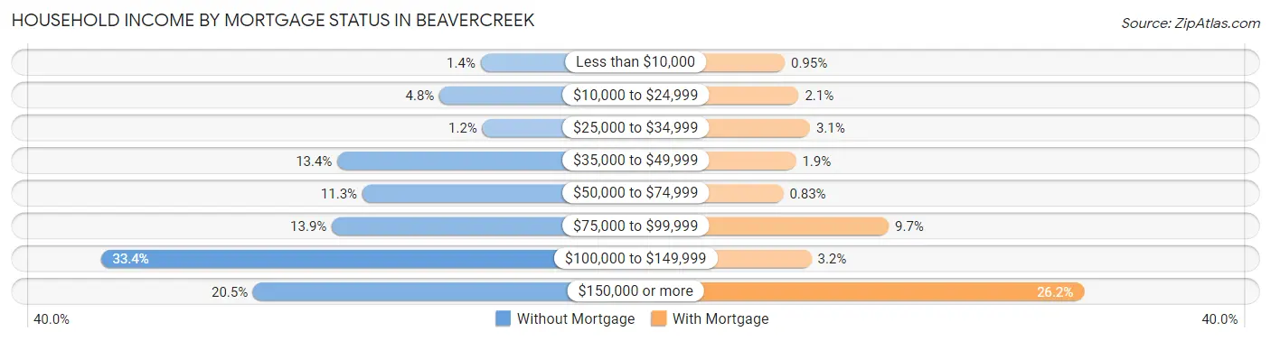 Household Income by Mortgage Status in Beavercreek