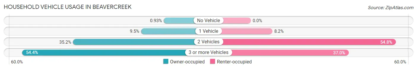 Household Vehicle Usage in Beavercreek