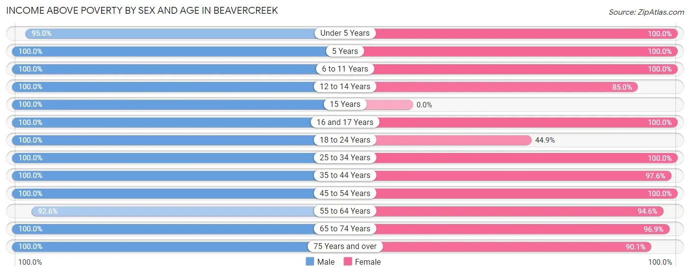 Income Above Poverty by Sex and Age in Beavercreek