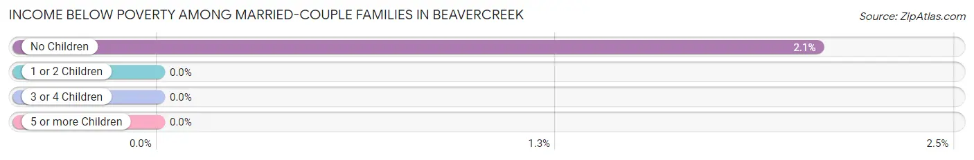 Income Below Poverty Among Married-Couple Families in Beavercreek