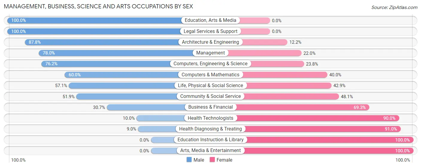 Management, Business, Science and Arts Occupations by Sex in Beavercreek