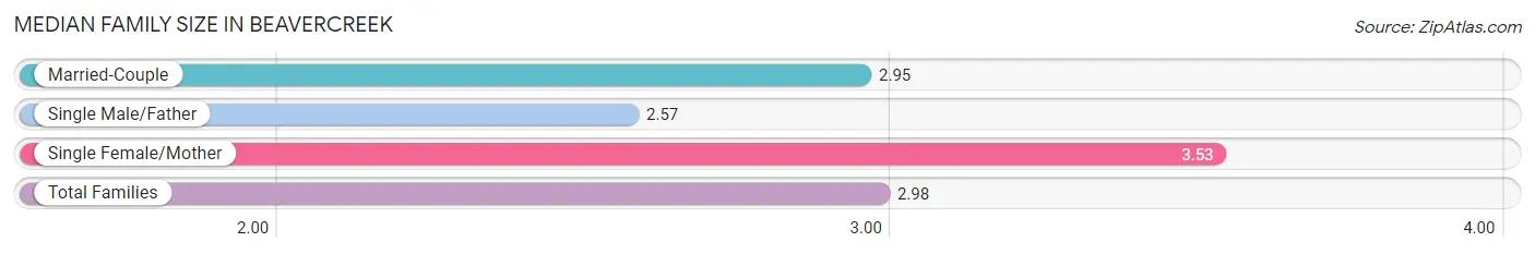 Median Family Size in Beavercreek