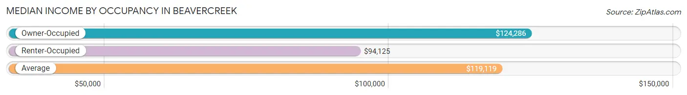 Median Income by Occupancy in Beavercreek