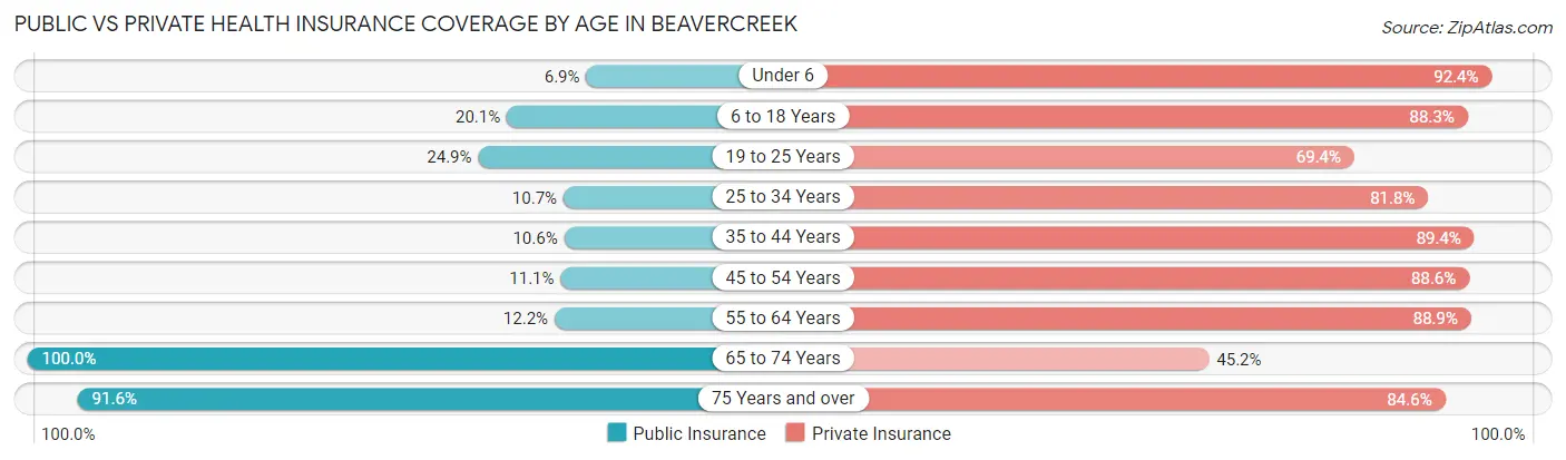 Public vs Private Health Insurance Coverage by Age in Beavercreek