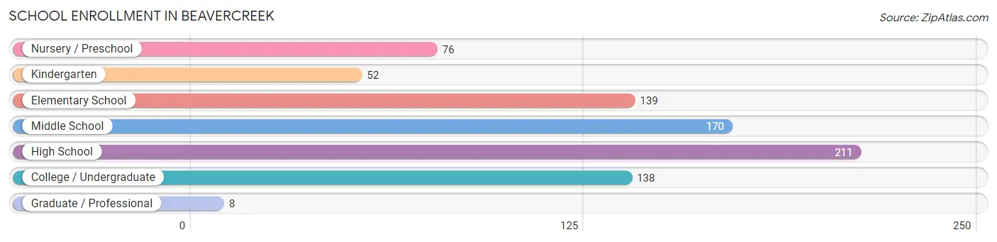 School Enrollment in Beavercreek