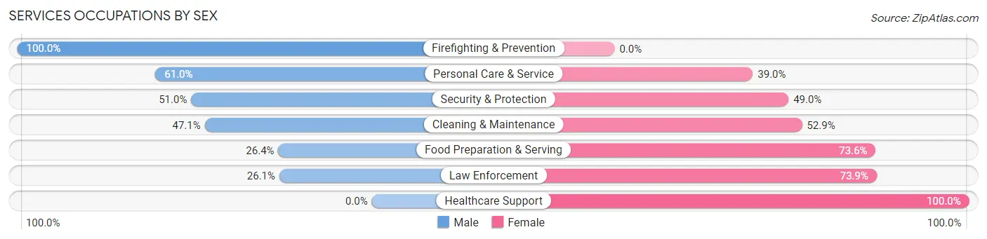 Services Occupations by Sex in Beavercreek