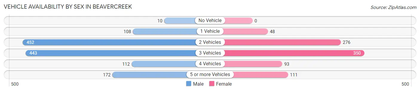 Vehicle Availability by Sex in Beavercreek