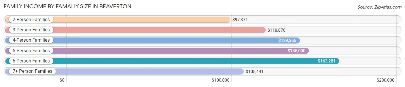 Family Income by Famaliy Size in Beaverton