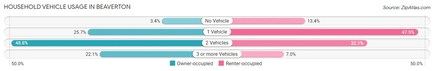 Household Vehicle Usage in Beaverton