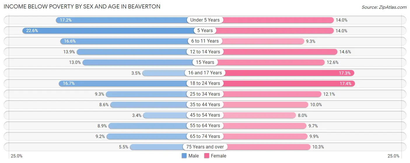 Income Below Poverty by Sex and Age in Beaverton