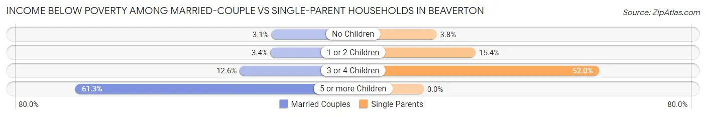 Income Below Poverty Among Married-Couple vs Single-Parent Households in Beaverton