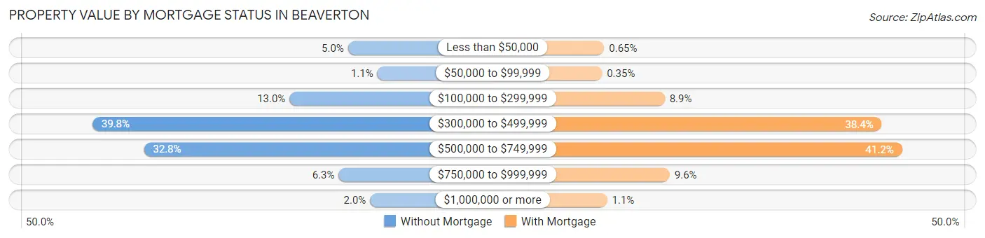 Property Value by Mortgage Status in Beaverton